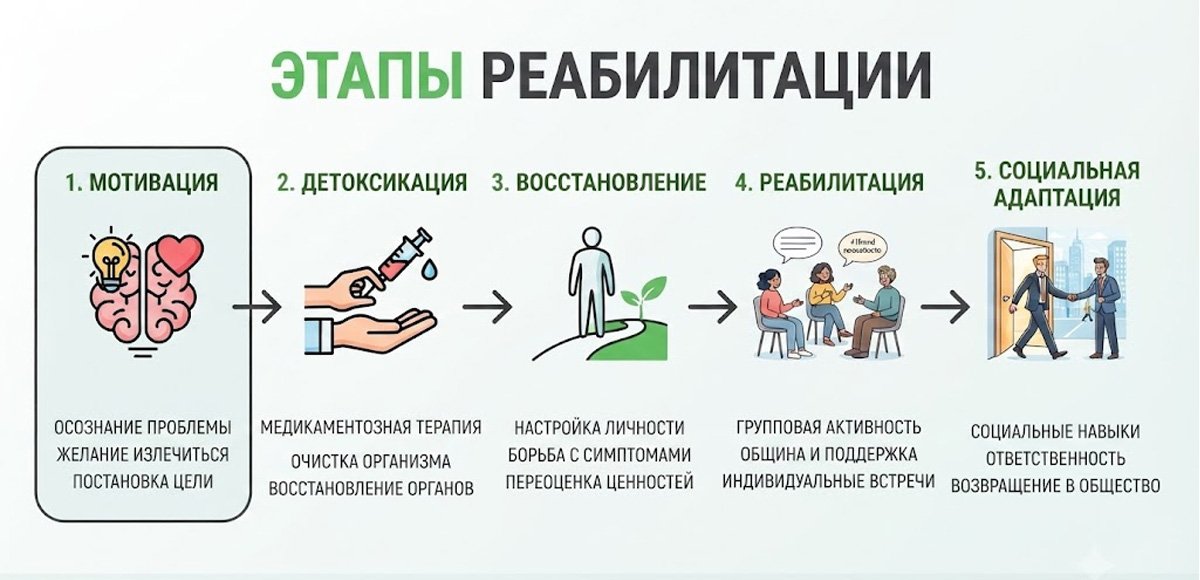 Этапы программы реабилитации: мотивация, детоксикация, восстановление, групповая реабилитация, социальная адаптация.